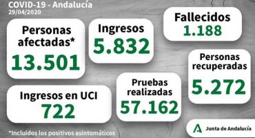 casos coronavirus andalucia 29042020