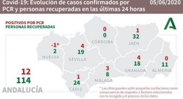 covid malaga 05062020
