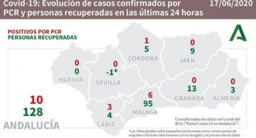 covid-19 malaga