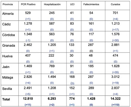 coronavirus andalucia