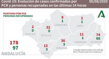 coronavirus malaga