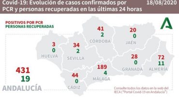Andalucia covid