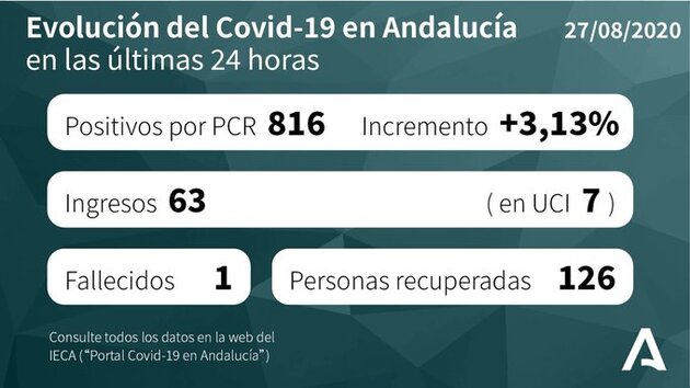 positivos andalucia