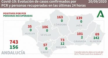 coronavirus málaga 20 Septiembre