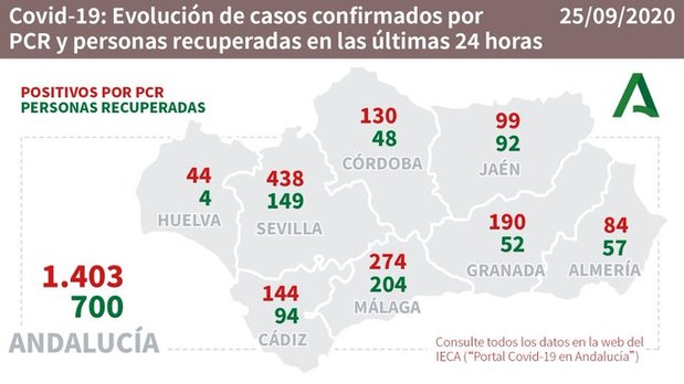 andalucia covid