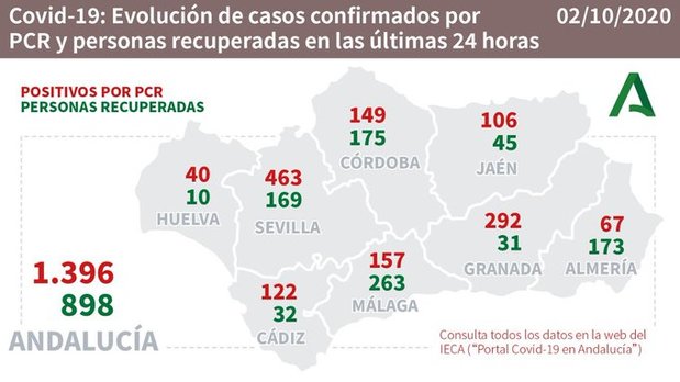 malaga covid19