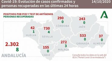 coronavirus malaga 14-10-2020