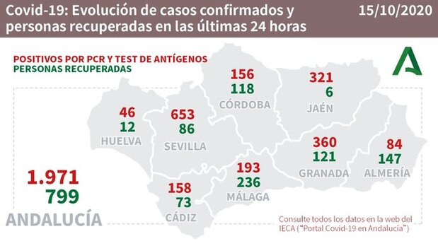covid andalucia 15102020