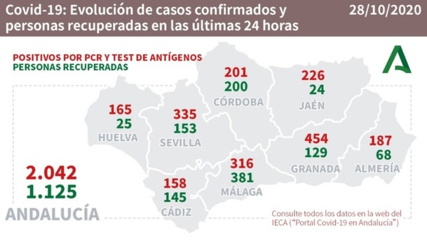 covid andalucia 28102020