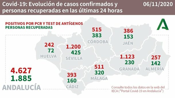coronavirus 511 nuevos positivos