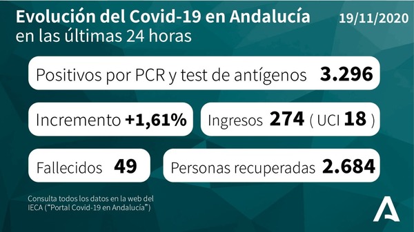 coronavirus andalucía