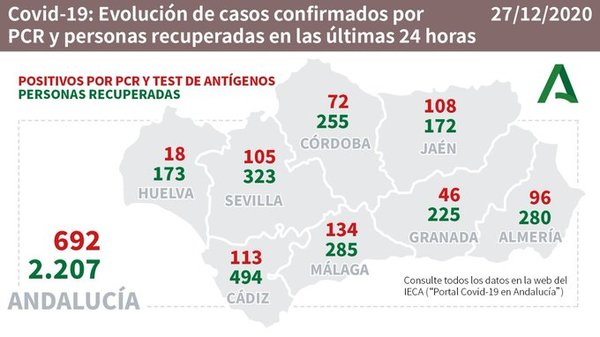 134 positivos