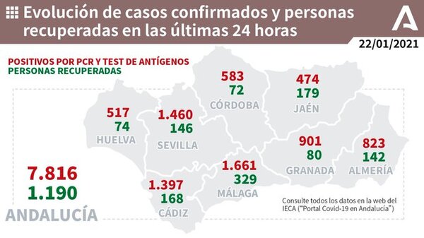 1.661 nuevos positivos