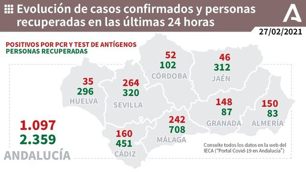 242 contagios