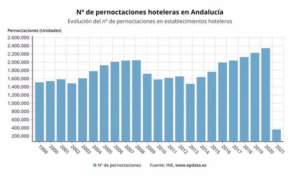 Andalucia cae