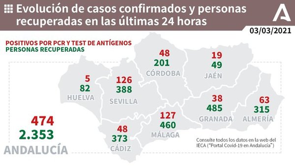 127 contagios