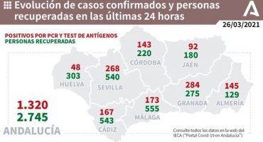 173 nuevos positivos