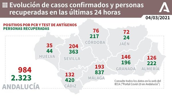193 positivos