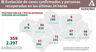 71 contagios Málaga