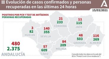 84 positivos