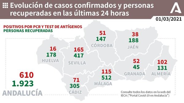 andalucia covid-19