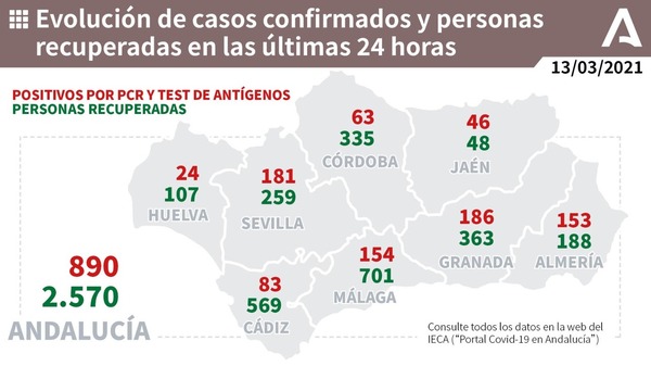 154 nuevos contagios