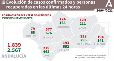 193 positivos