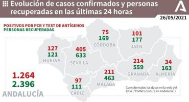 211 nuevo positivos