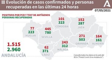 243 nuevos positivos