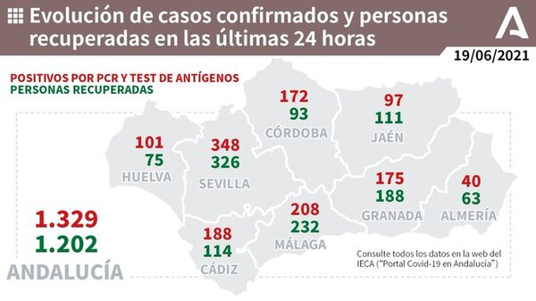 208 positivos