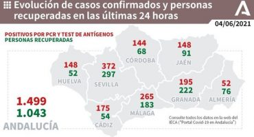 265 nuevos positivos