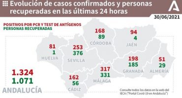 317 nuevos positivos Málaga