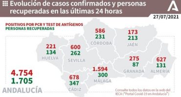 1.594 nuevos positivos