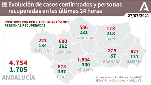 1.594 nuevos positivos
