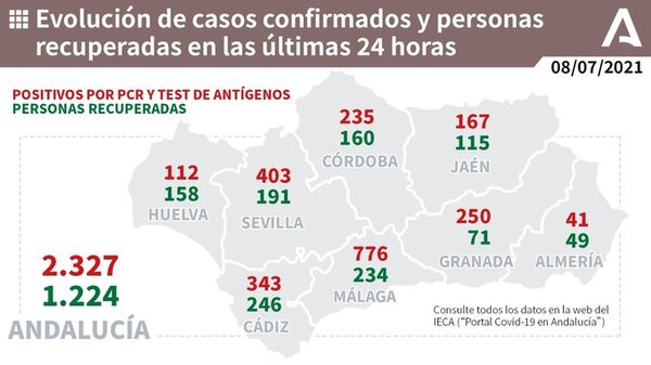 776 nuevos positivos
