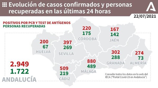 880 nuevos positivos