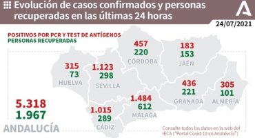 Coronavirus Málaga