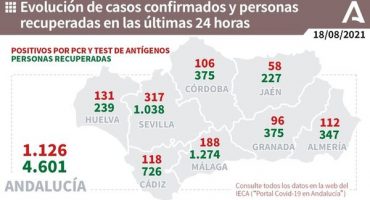 188 positivos