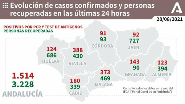 373 nuevos positivos