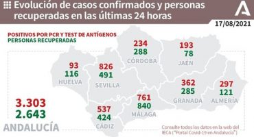 761 nuevos positivos