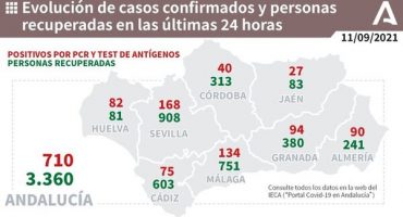 134 nuevos positivos