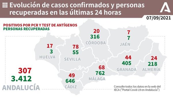 68 positivos