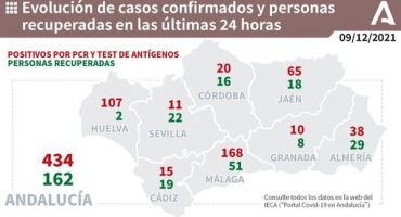 168 positivos