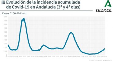 evolucion covid