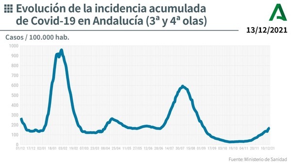evolucion covid