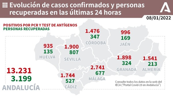 2.741 positivos