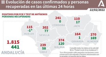 374 nuevos positivos