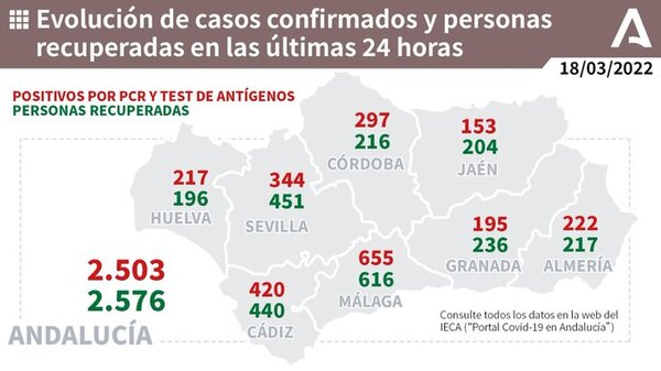 655 positivos