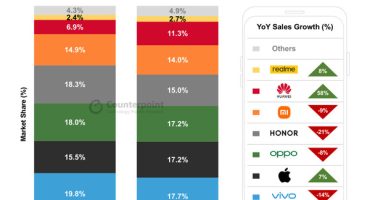 Huawei 58%