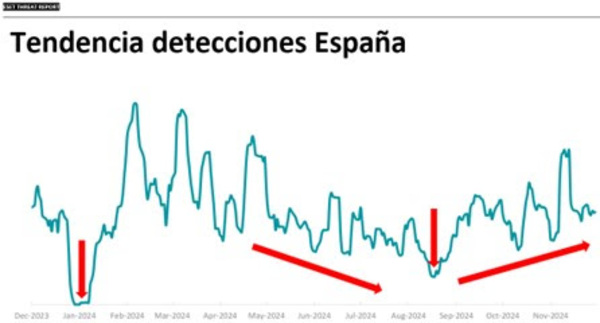 Tendencias deteccioes